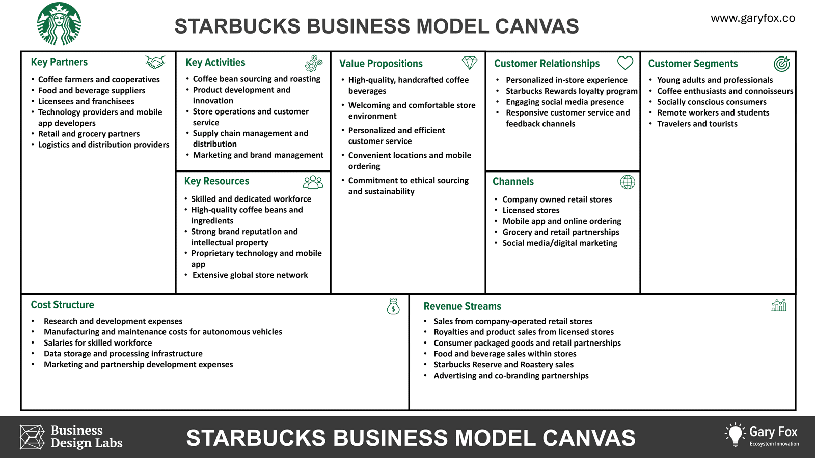 Starbucks business model canvas